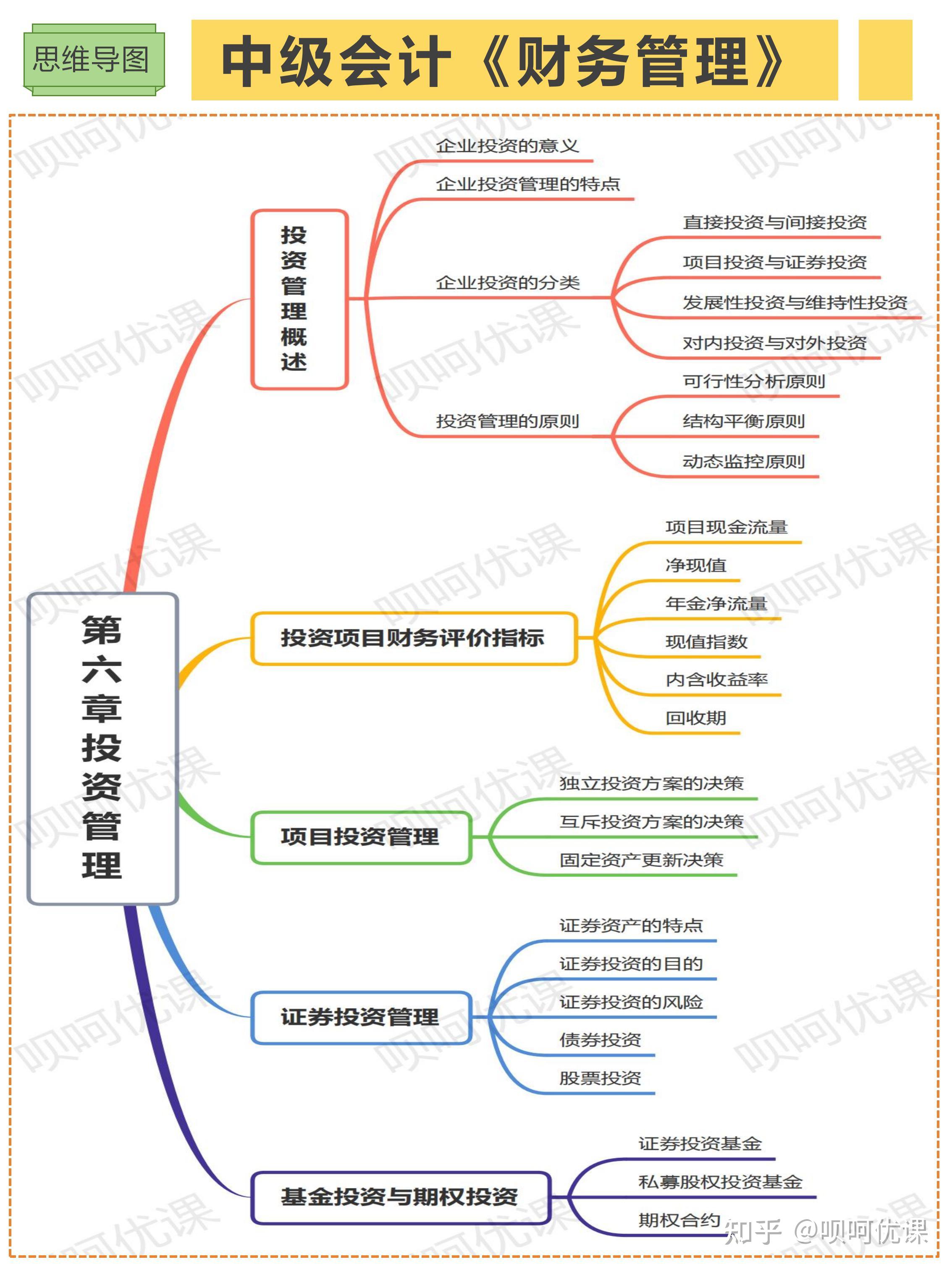 中級會計(jì)財(cái)務(wù)管理第六章投資管理知識框架